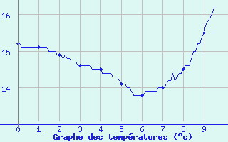 Courbe de tempratures pour Terrasson-Lavilledieu (24)