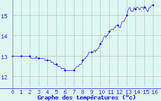 Courbe de tempratures pour Dornes (58)