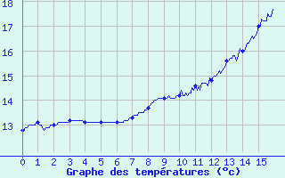 Courbe de tempratures pour Bressuire (79)