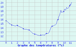 Courbe de tempratures pour Soulign-Flac (72)