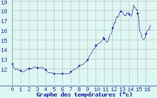 Courbe de tempratures pour Cheverny (41)