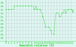 Courbe de l'humidit relative pour Kernascleden (56)