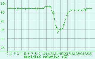 Courbe de l'humidit relative pour Nris-les-Bains (03)