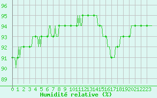 Courbe de l'humidit relative pour La Poblachuela (Esp)