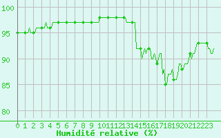 Courbe de l'humidit relative pour Cuxac-Cabards (11)