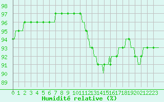 Courbe de l'humidit relative pour Blois-l'Arrou (41)