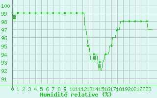 Courbe de l'humidit relative pour Brigueuil (16)
