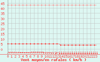 Courbe de la force du vent pour Laqueuille (63)