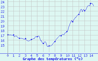 Courbe de tempratures pour Saint-Etienne - La Purinire (42)