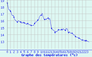 Courbe de tempratures pour Marlieux - Le Clou (01)