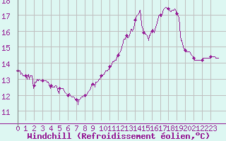 Courbe du refroidissement olien pour Gourdon (46)