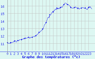 Courbe de tempratures pour Chteaudun (28)