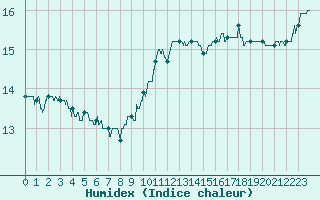 Courbe de l'humidex pour Saint-Nazaire (44)