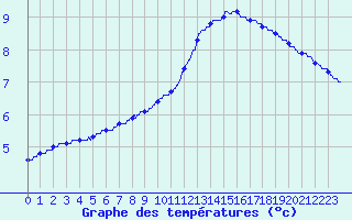 Courbe de tempratures pour Besanon (25)