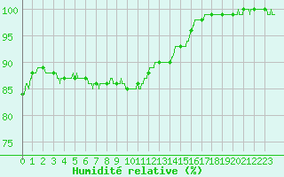 Courbe de l'humidit relative pour Le Havre - Octeville (76)