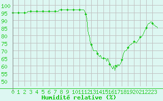 Courbe de l'humidit relative pour Vendme (41)