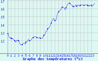 Courbe de tempratures pour Dunkerque (59)