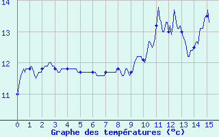 Courbe de tempratures pour Bailleul-Le-Soc (60)