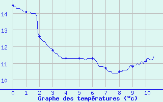 Courbe de tempratures pour Lacapelle-Biron (47)