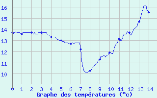 Courbe de tempratures pour Saint-Hilaire-sur-Helpe (59)