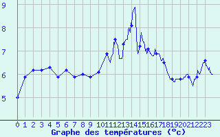 Courbe de tempratures pour Markstein Crtes (68)
