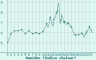 Courbe de l'humidex pour Markstein Crtes (68)