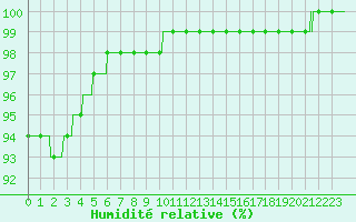 Courbe de l'humidit relative pour Brest (29)