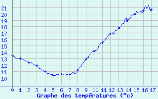 Courbe de tempratures pour Les Plans (34)