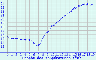 Courbe de tempratures pour Marans (17)