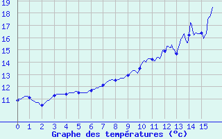 Courbe de tempratures pour Saint-Denis-ls-Sens (89)