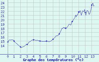 Courbe de tempratures pour Sadeillan (32)