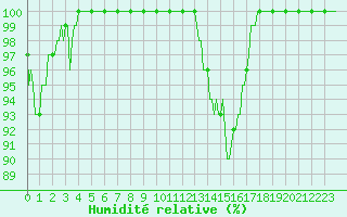 Courbe de l'humidit relative pour Chne-Lglise (Be)