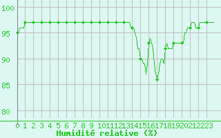 Courbe de l'humidit relative pour Baraque Fraiture (Be)