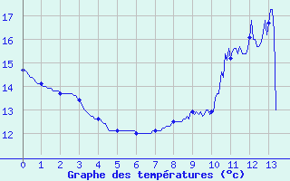 Courbe de tempratures pour Neuvy-le-Roi (37)