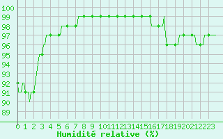 Courbe de l'humidit relative pour La Meyze (87)