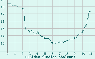 Courbe de l'humidex pour Bressuire (79)