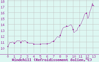 Courbe du refroidissement olien pour Pontarlier (25)