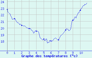 Courbe de tempratures pour Toulouse-Francazal (31)