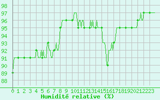 Courbe de l'humidit relative pour Cessieu le Haut (38)