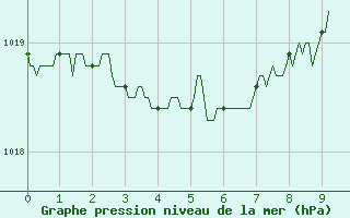 Courbe de la pression atmosphrique pour Landivisiau (29)