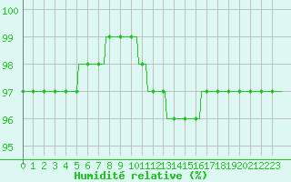 Courbe de l'humidit relative pour La Lande-sur-Eure (61)