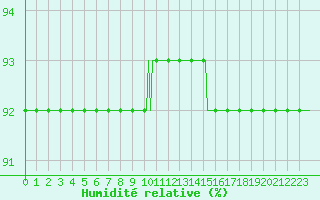 Courbe de l'humidit relative pour Le Mesnil-Esnard (76)