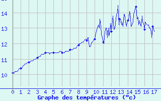 Courbe de tempratures pour Saint-Sulpice (63)
