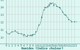 Courbe de l'humidex pour Cazaux (33)