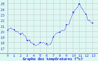 Courbe de tempratures pour Lavaur (81)