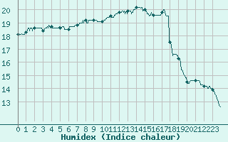 Courbe de l'humidex pour Landivisiau (29)