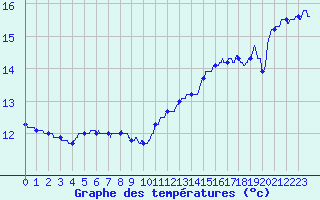 Courbe de tempratures pour Auxerre-Perrigny (89)