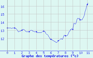 Courbe de tempratures pour Cours-la-Ville (69)