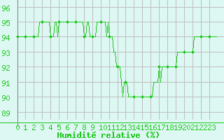 Courbe de l'humidit relative pour Beerse (Be)