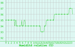 Courbe de l'humidit relative pour Bridel (Lu)